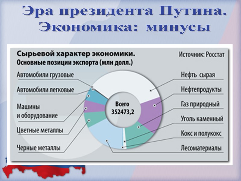 Эра президента Путина. Экономика: минусы